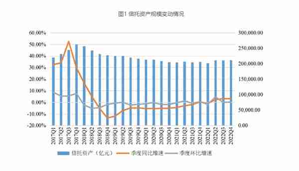 2022年房地产信托余额同比降三成 “非标转标”成效显著，信托业转型渐入佳境