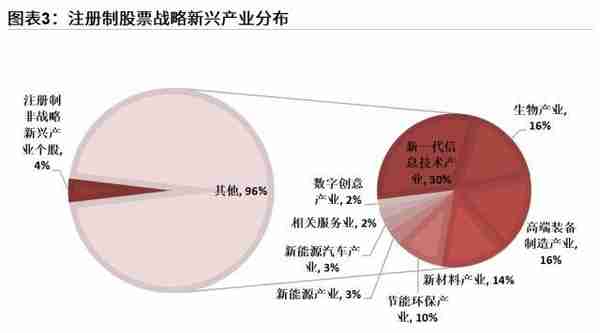 粤开策略：A股开启全面注册制2.0时代，聚焦券商、战略新兴、专精特新三条主线