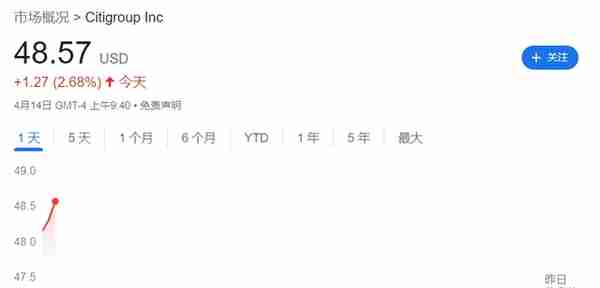 花旗Q1净利息收入增长23%，贷款损失拨备同比增75%，盘前涨2.6% | 财报见闻