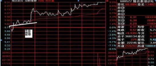 中国股市：为什么10万以下的散户炒股都赔？因为他们连“盘口挂单暗语”都不懂