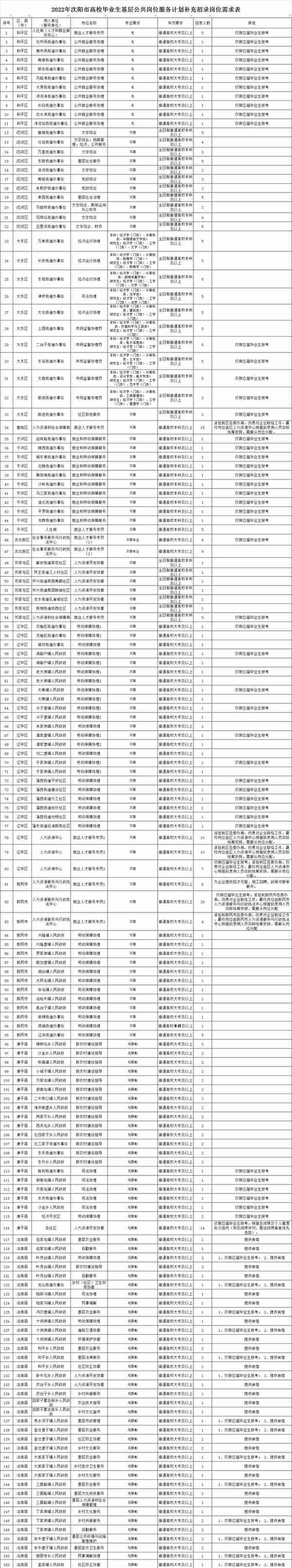 补录370人！沈阳市人社局发布重要公告