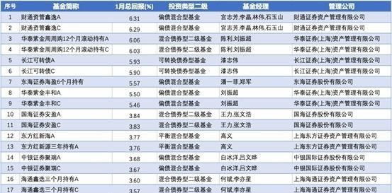 1月981只券商公募产品比拼：近三成收益率超5%，财通、东证、华泰旗下产品领先