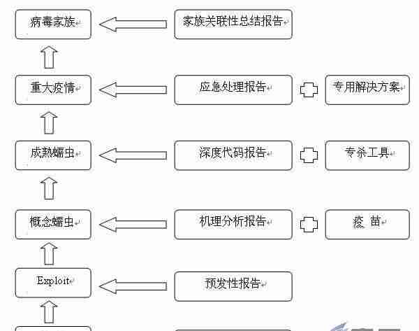 从反恶意代码到对抗高级威胁