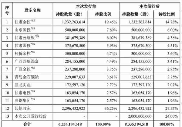 华龙证券冲刺上交所：年营收近19亿 甘肃金控与山东国投是股东