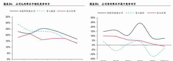 冰轮环境：深耕冷热产业链，布局氢能、CCUS产业，打造新成长曲线