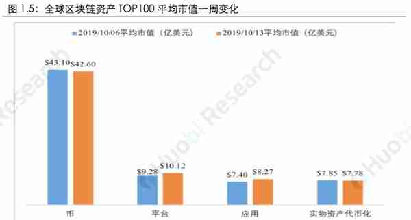 火币区块链行业周报：本周区块链资产总市值比上周上涨4.09%