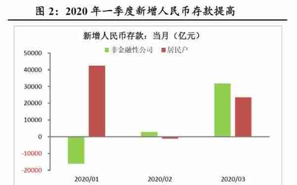 财信研究：巨量信贷资金为何以定期存款“窖藏”