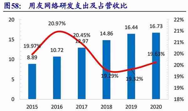 用友网络专题研究：YonBIP前瞻-云智原生，产业互联