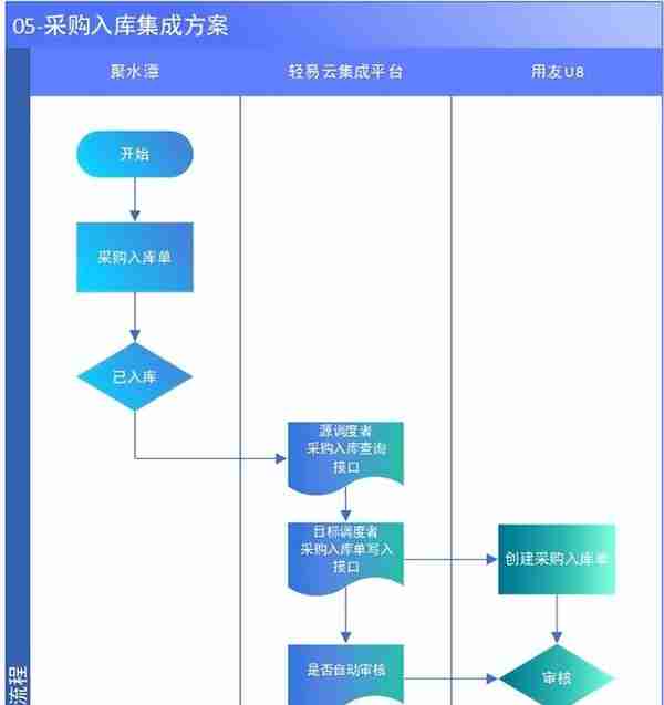 用友U8与聚水潭系统对接方案（聚水潭主管库存）