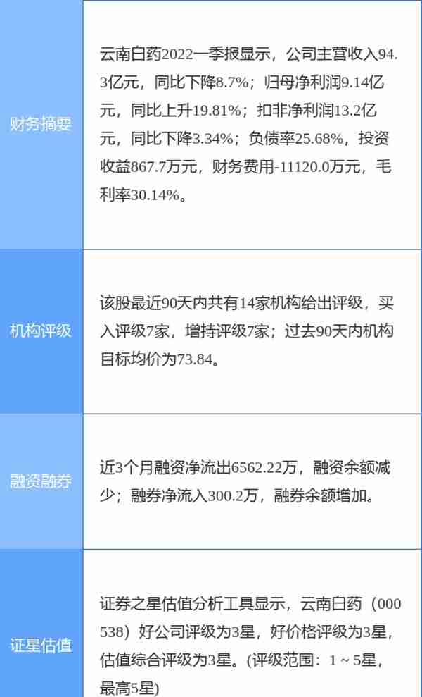 云南白药跌6.30%，东方证券一周前给出“买入”评级，目标价80.50元