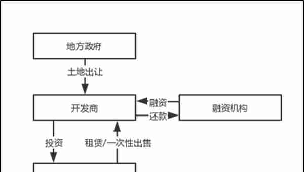 城市更新项目投融资模式研究