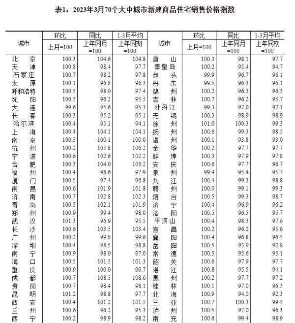 70城最新房价公布→