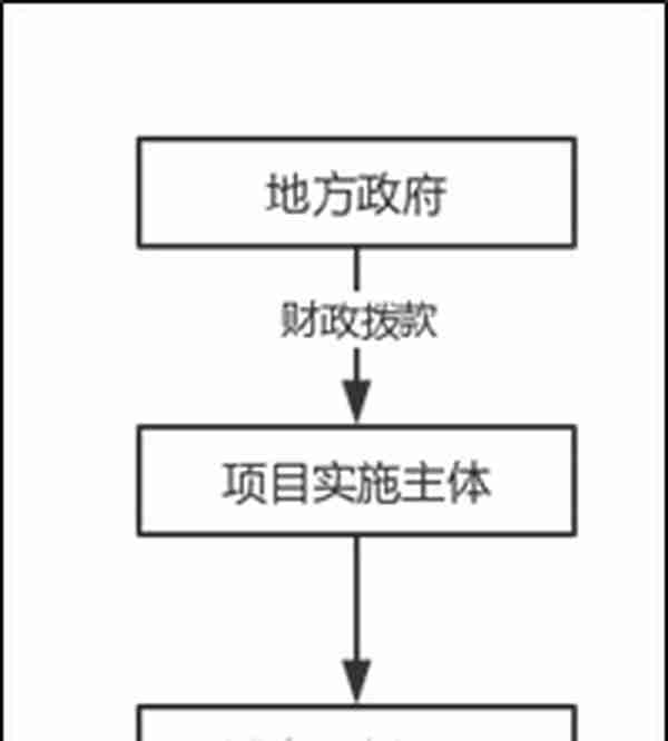 城市更新项目投融资模式研究