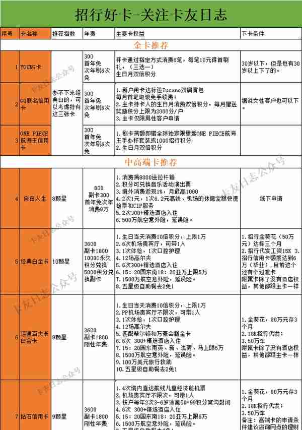 「中阶」01：一篇教你如何玩转招商信用卡