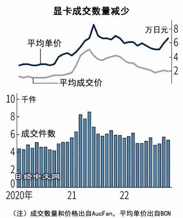 显卡价格下降6成，虚拟货币挖矿相关需求减少