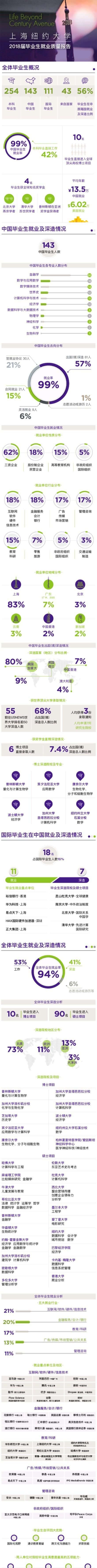 上海纽约大学入学介绍及2018年毕业生就业去向