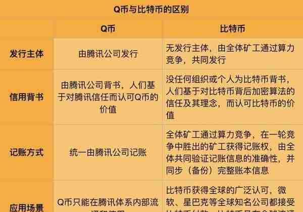 比特币和Q币有什么不同？3分钟让你明白什么是比特币