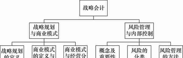 掌握战略规划与商业模式，助你了解企业风险管理，提高企业竞争力