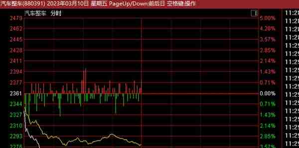 突发！2600亿汽车巨头闪崩近9%，汽车股惊现“冰火两重天”！停牌近1年，地产巨头复牌大跌40%！