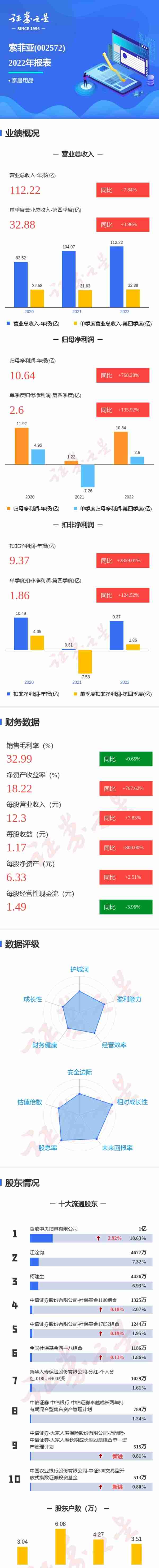 图解索菲亚年报：第四季度单季净利润同比增135.92%