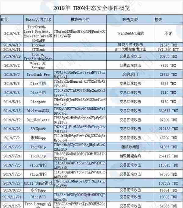 研报 | 2020区块链安全隐患最大的是它