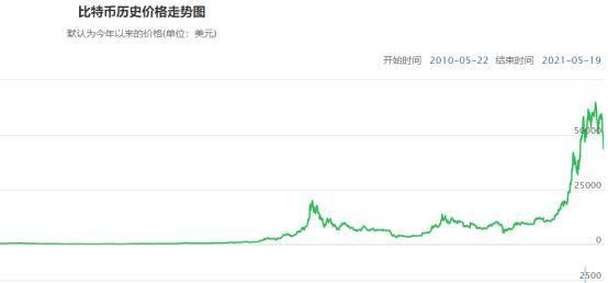 比特币“挖矿”1年的耗电量，已超瑞典全国用电量，位居全球第27，未来三年还将增长超1倍