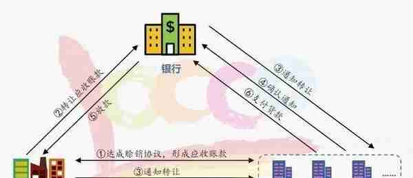 干货满满！外贸企业应收账款融资流程图及案例