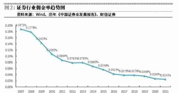 券商估值受制于低ROE弹性和低杠杆