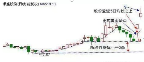 “天天打板”的神奇打板侠坚持每天打一个板！全靠百发百中“涨停秘籍”，神秘的涨停板4步法