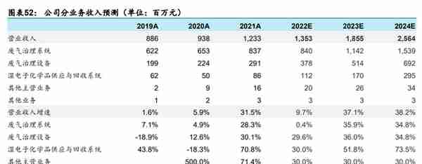 废气治理龙头，盛剑环境：“系统+设备”双轮驱动 ，湿电子出奇兵