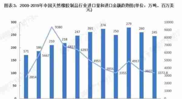 2020年天然橡胶市场现状与发展趋势分析