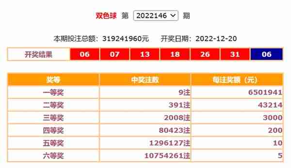 双色球2022146期：头奖9注650万 奖池16.43亿