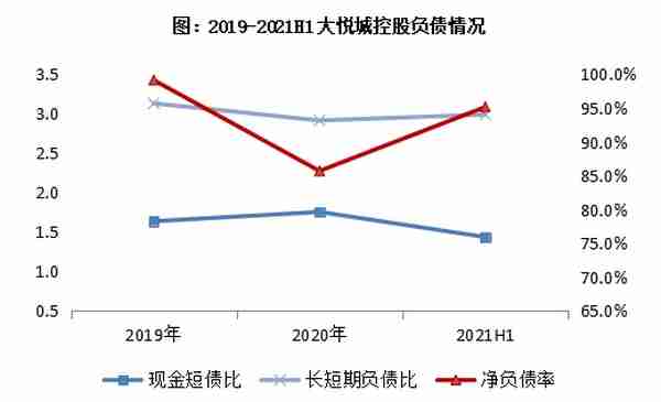 中报点评51 | 大悦城控股：千亿目标有挑战，三道红线仍处“黄档”