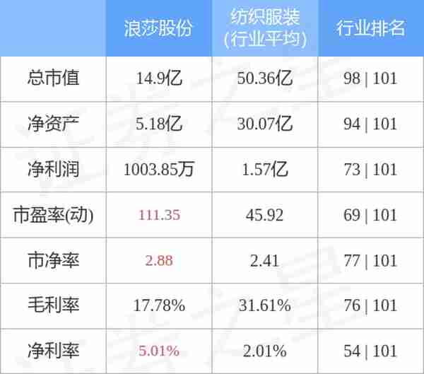 浪莎股份（600137）11月24日主力资金净买入71.03万元