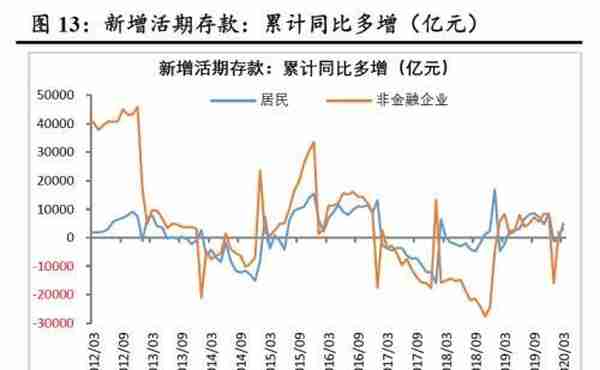 财信研究：巨量信贷资金为何以定期存款“窖藏”