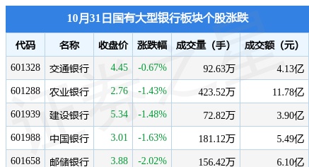 国有大型银行板块10月31日跌1.8%，工商银行领跌，主力资金净流出7.06亿元