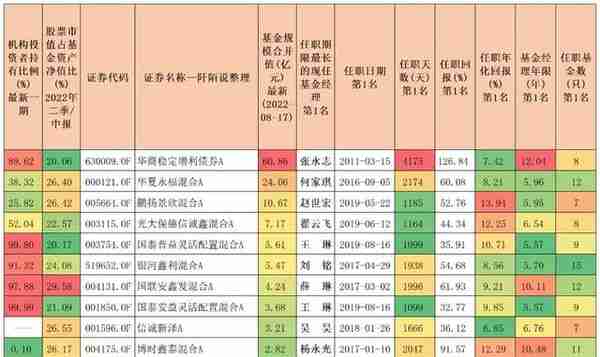 寻找优秀的晨星5星固收+基金「股票占比20%-30%」-下篇