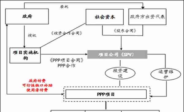 城市更新项目投融资模式研究