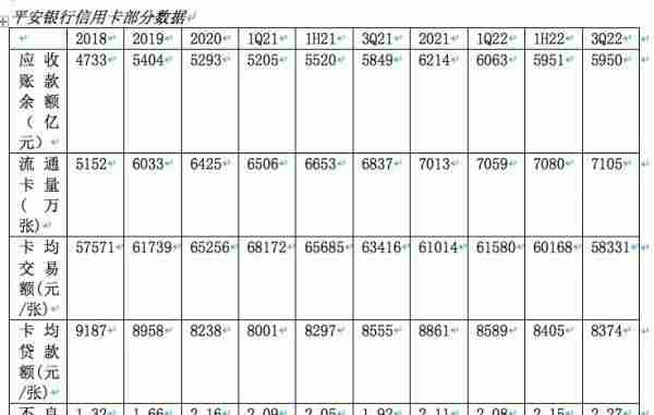 「三季报观察」平安银行信用卡不良率上升 应收账款余额下降