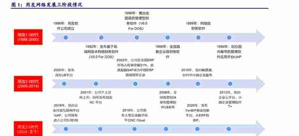 用友网络专题研究报告：云化、智能化、平台化