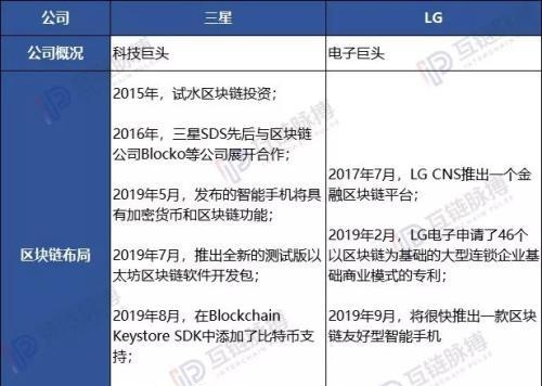 韩国区块链步入快车道：SM、Kakao、三星、LG等巨头ALL IN