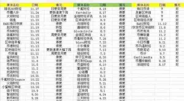 去年A轮融资的846家创业公司，现在快倒闭完了