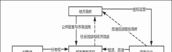 城市更新项目投融资模式研究