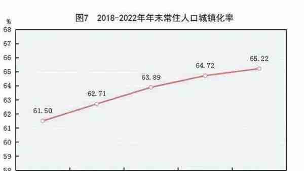 2022统计公报：三大产业