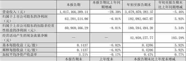 金龙羽：2022年前三季度净利润1.82亿元 同比增长5.92%