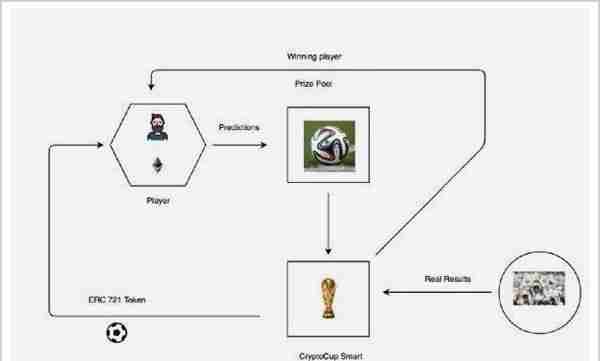 区块链会是上天赐给世界杯彩迷们的大礼吗？