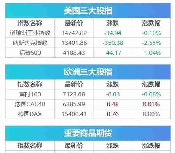 疯狂！马斯克又带火"屎币", 上线10分钟狂飙逾100%, 特斯拉暴跌逾6%, 纳指直泻350点 | 早报