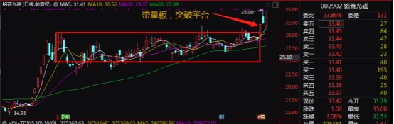 黄金K线战法，如何识别标志性K线——佛山黄狮虎12月20日技术教学