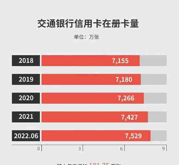 交行信用卡在册卡量超7500万张，买单吧APP累计绑卡用户超7200万