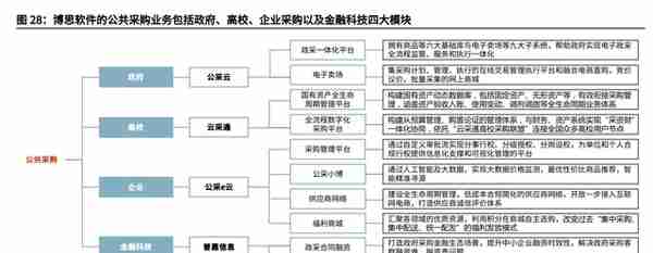 财政信息化龙头，博思软件：财政一体化方兴未艾，公采步入收获期